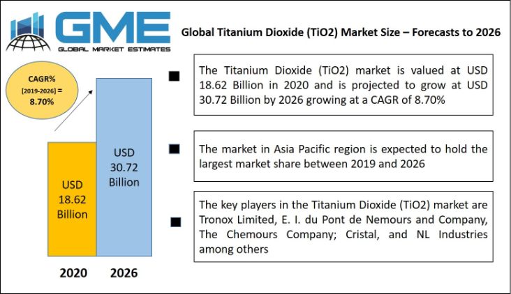 Titanium Dioxide (TiO2) Market 